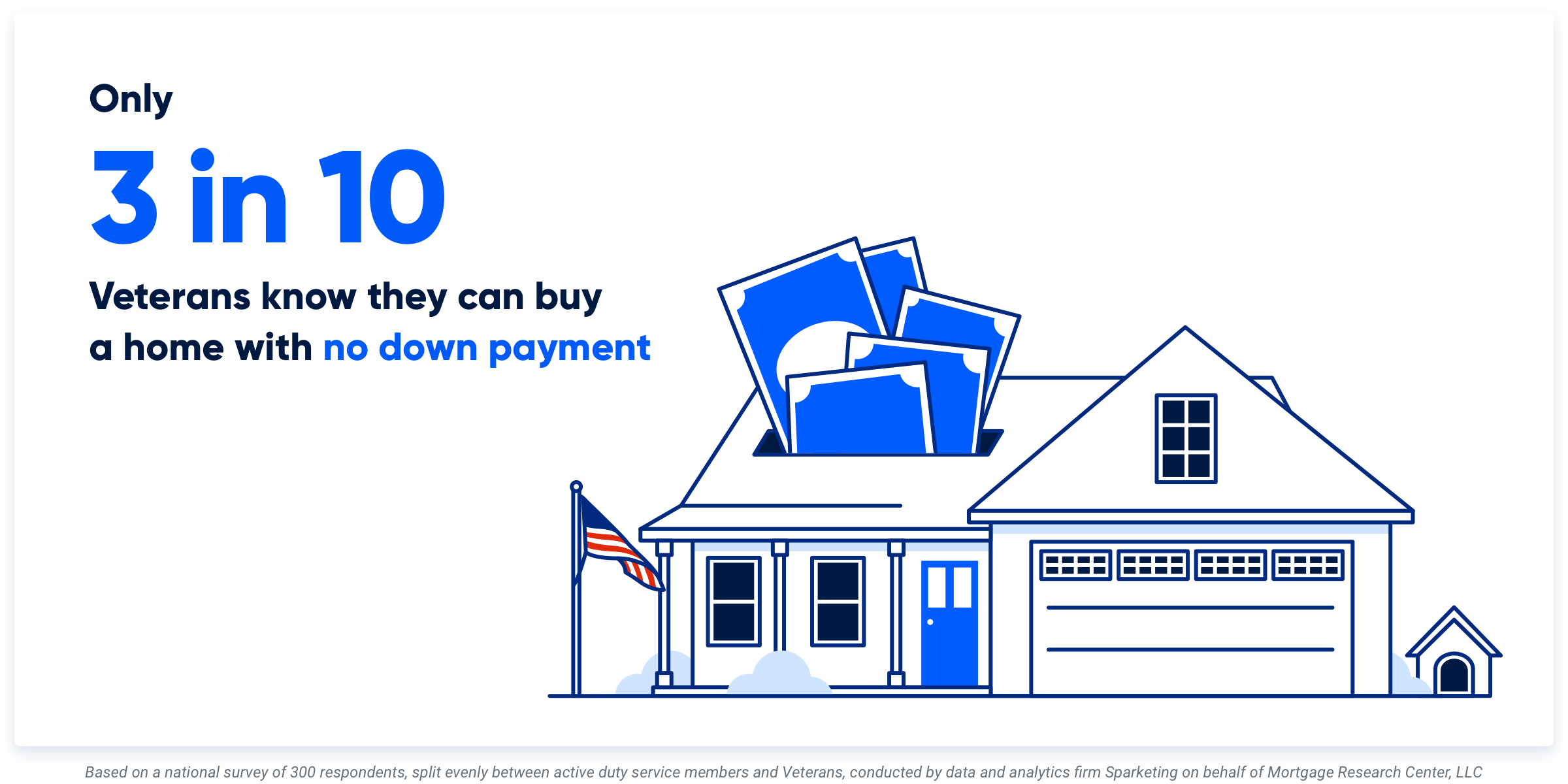 Illustration of home with text to the left stating "Only 3 in 10 Veterans know they can buy a home with no down payment."