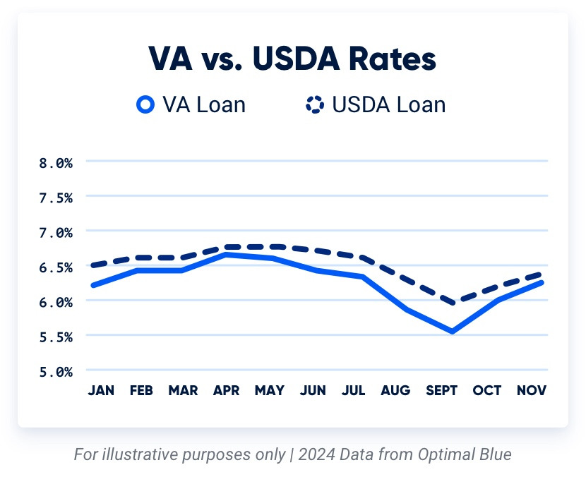 Graph comparing USDA loan interest rates to VA loan interest rates for 2024.