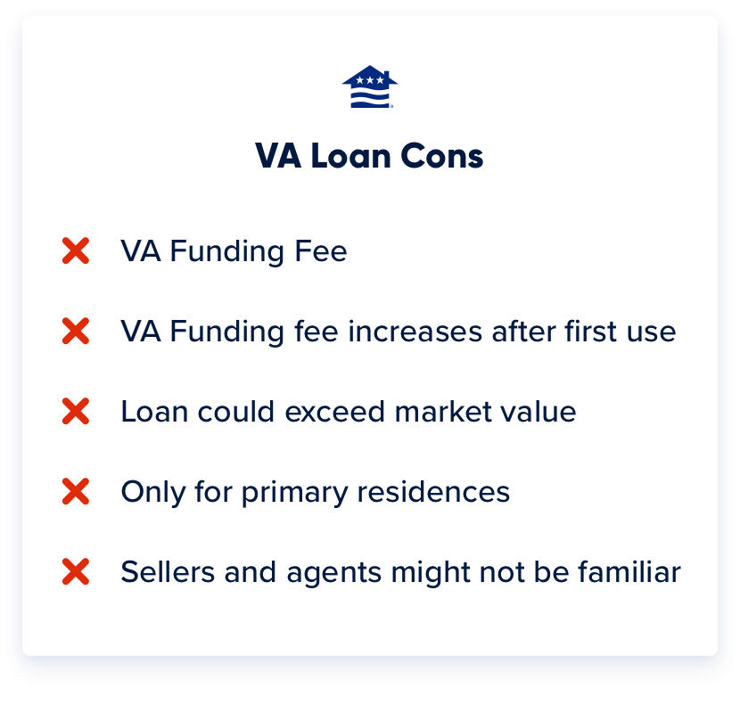 VA loan cons include the funding fee increase, loans potentially exceeding market value, and exclusive to primary residences.