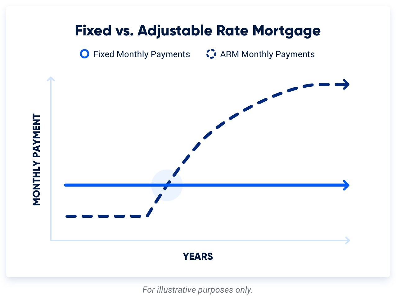 A line graph highlighting the difference between fixed-rate and adjustable-rate monthly payments. Fixed-rate payments stay the same while adjustable-rate monthly payments increase over time.