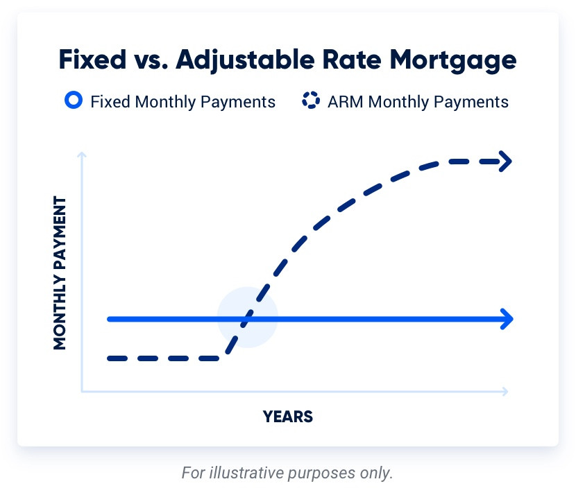 A line graph highlighting the difference between fixed-rate and adjustable-rate monthly payments. Fixed-rate payments stay the same while adjustable-rate monthly payments increase over time.